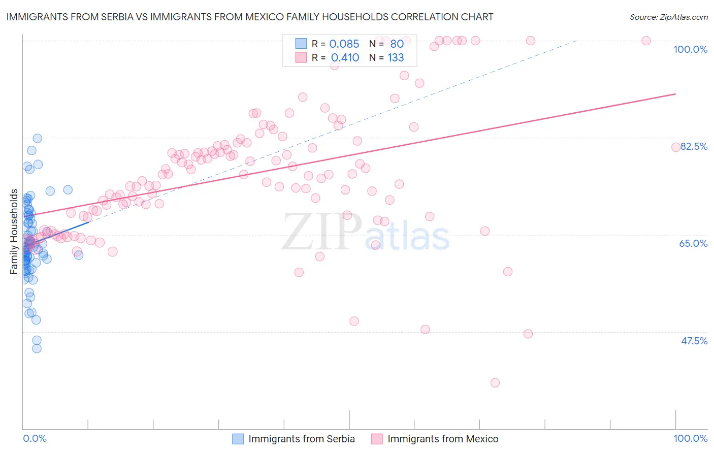 Immigrants from Serbia vs Immigrants from Mexico Family Households
