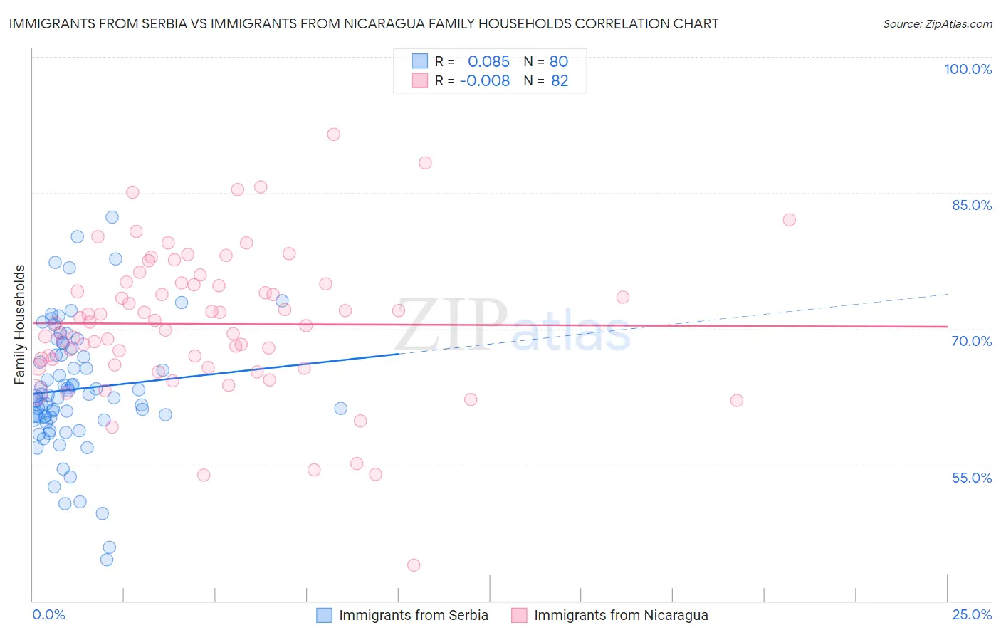 Immigrants from Serbia vs Immigrants from Nicaragua Family Households