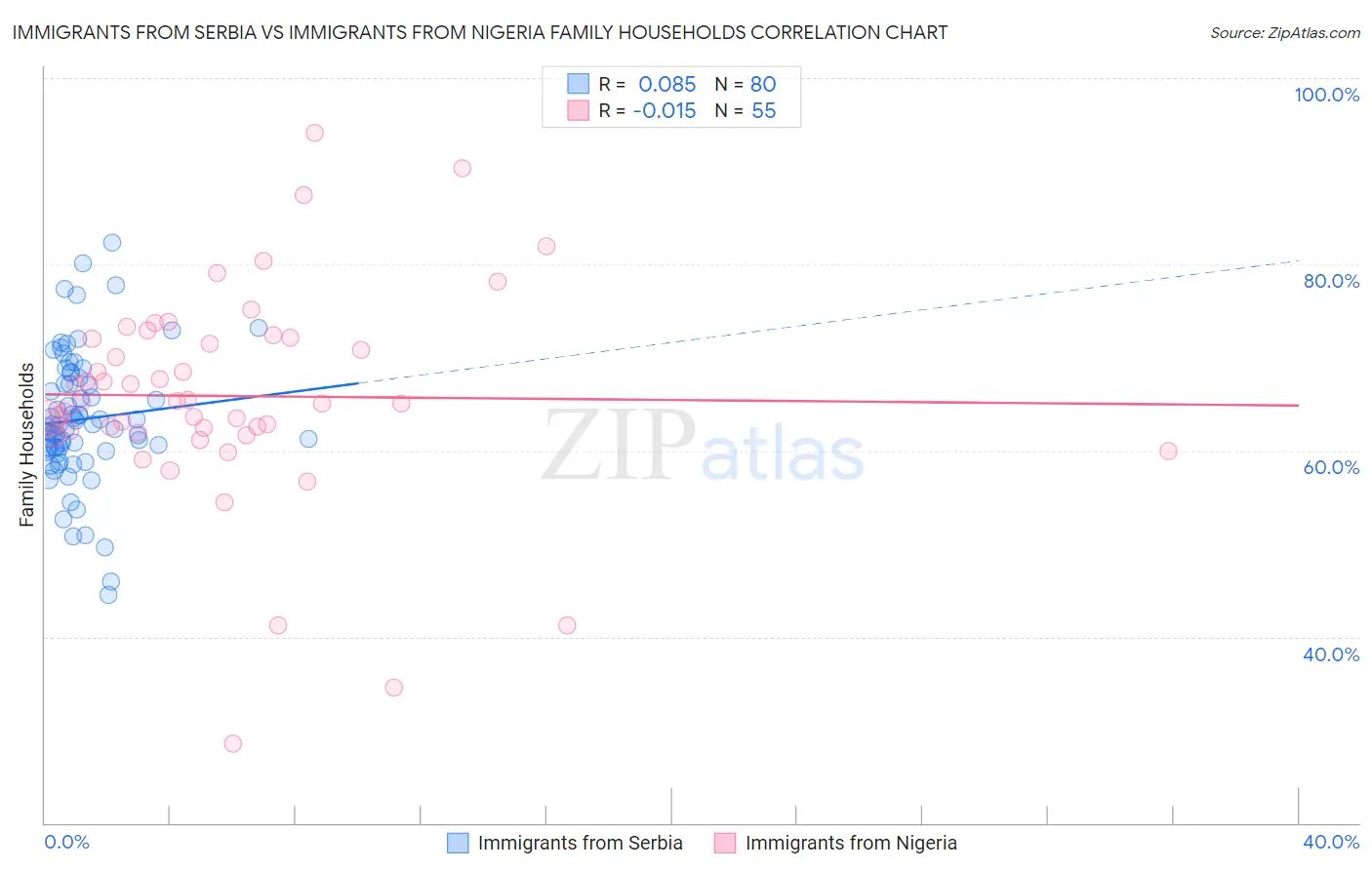 Immigrants from Serbia vs Immigrants from Nigeria Family Households