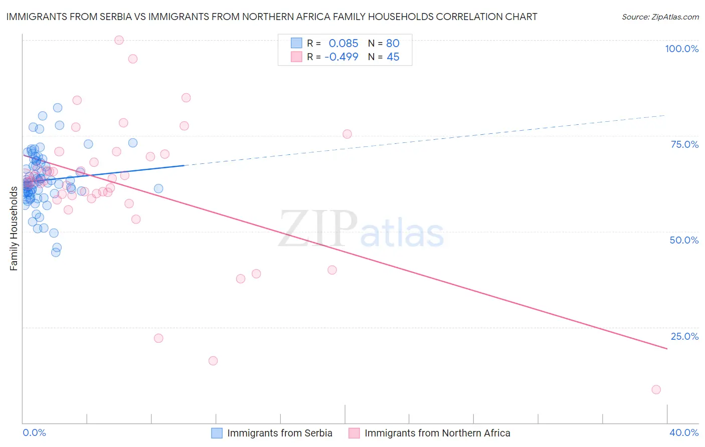 Immigrants from Serbia vs Immigrants from Northern Africa Family Households
