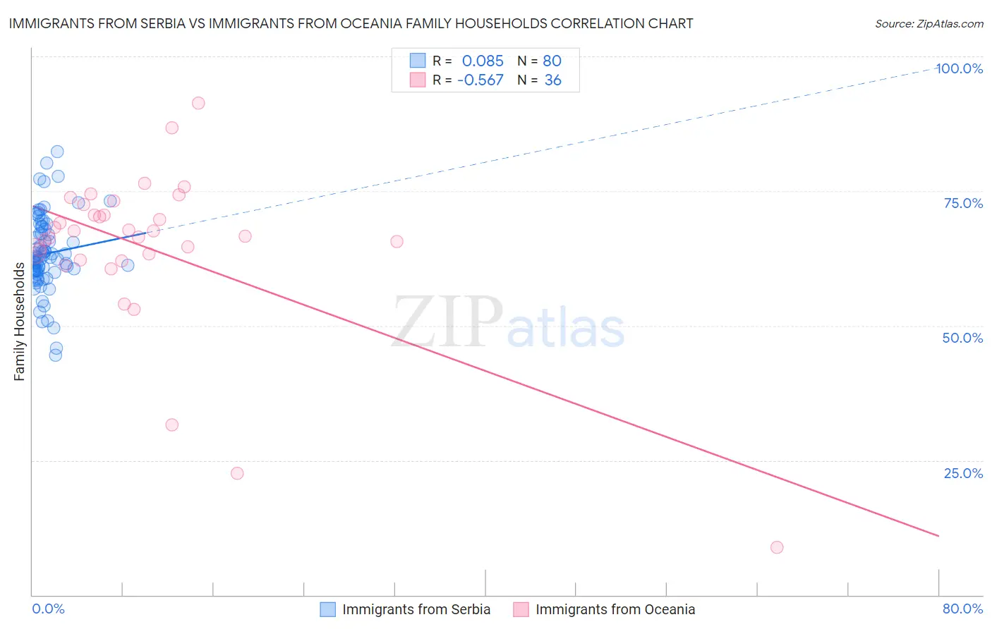 Immigrants from Serbia vs Immigrants from Oceania Family Households