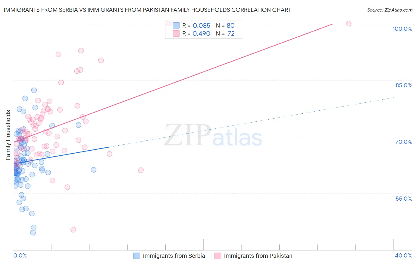 Immigrants from Serbia vs Immigrants from Pakistan Family Households
