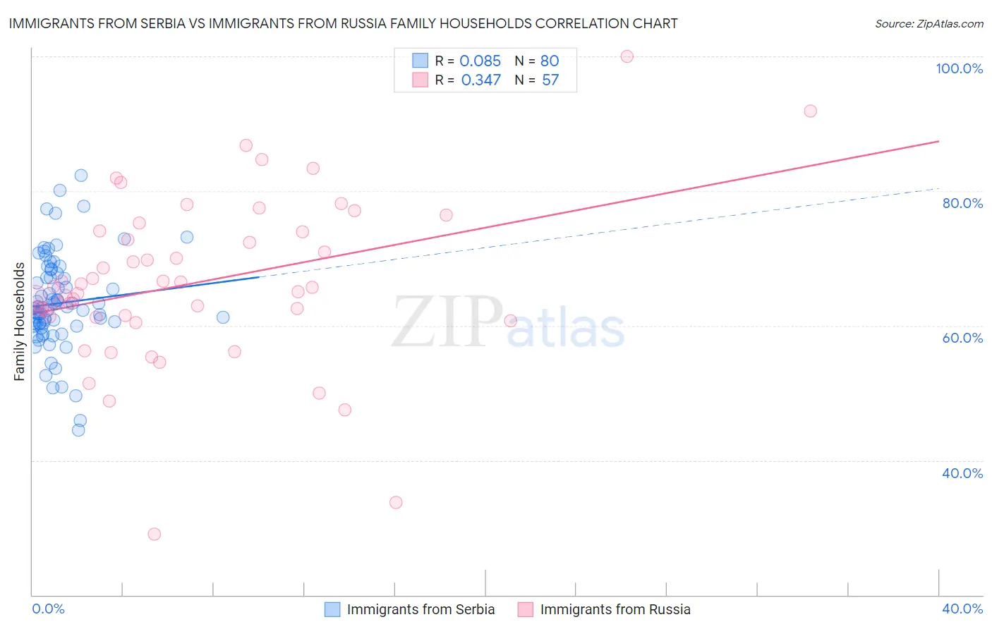 Immigrants from Serbia vs Immigrants from Russia Family Households
