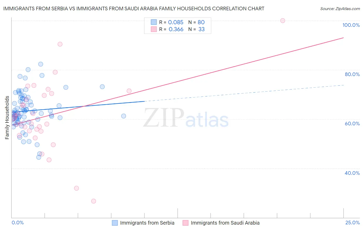 Immigrants from Serbia vs Immigrants from Saudi Arabia Family Households