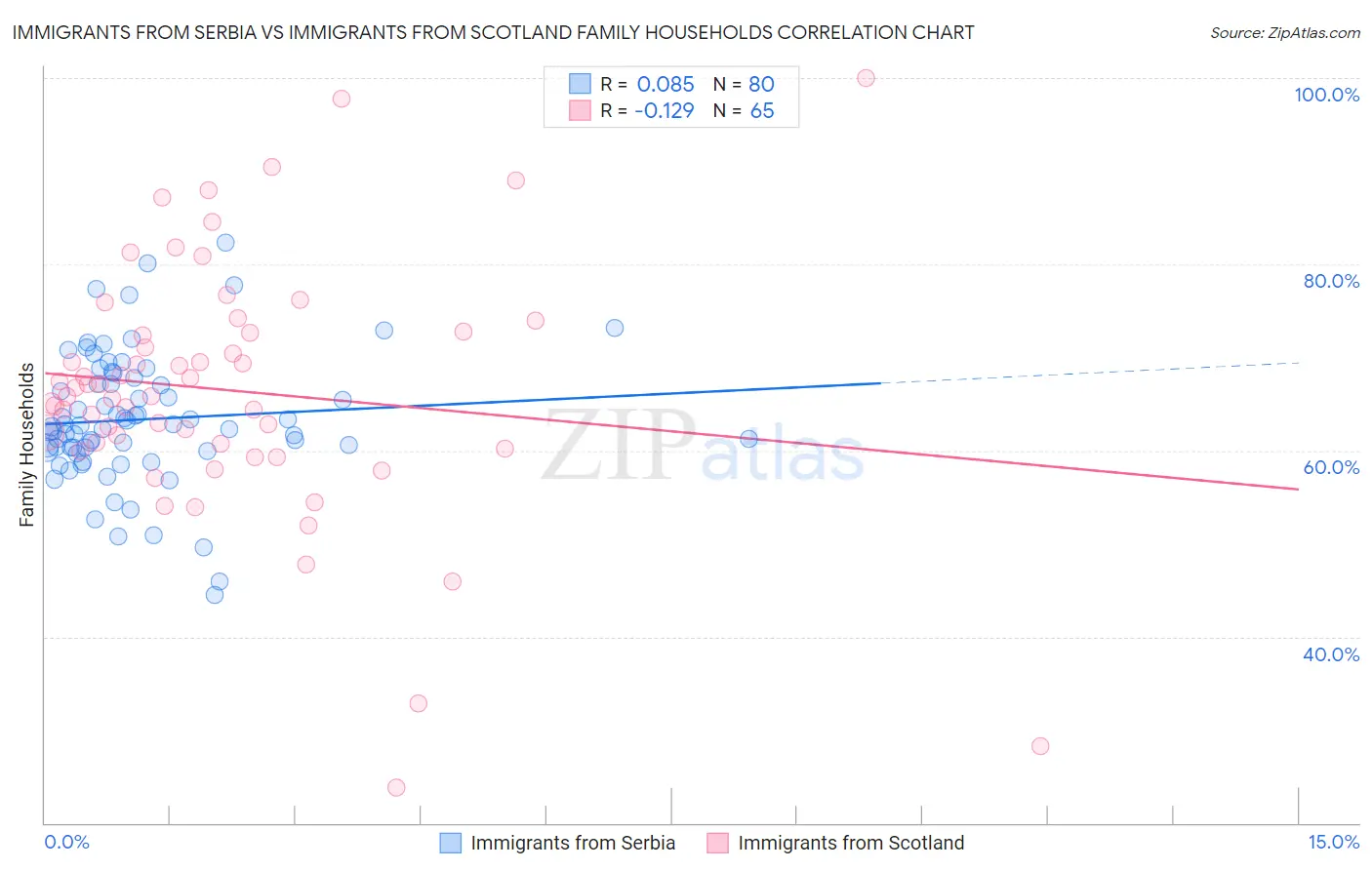 Immigrants from Serbia vs Immigrants from Scotland Family Households