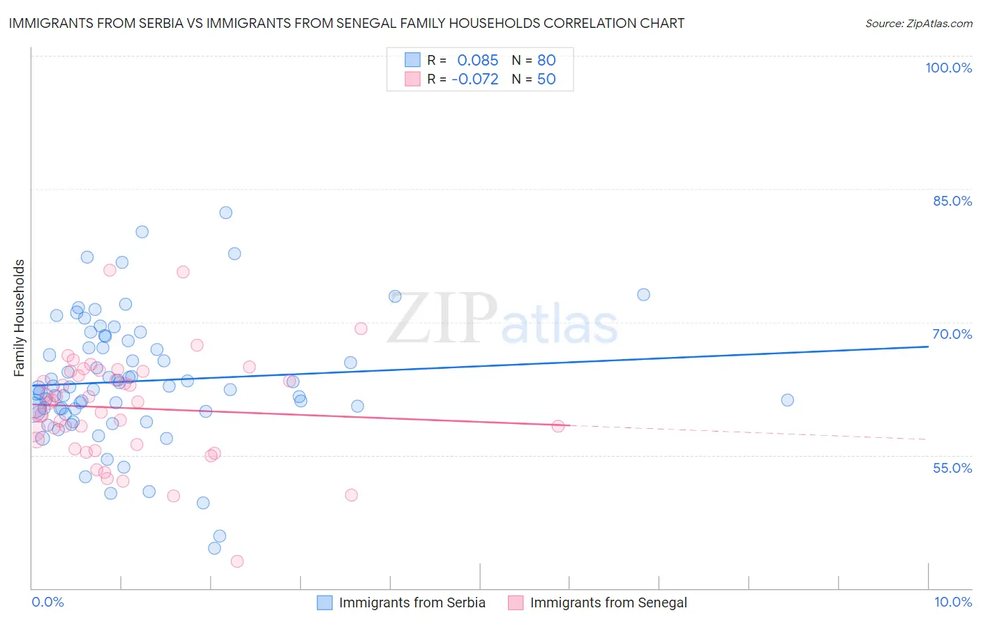 Immigrants from Serbia vs Immigrants from Senegal Family Households