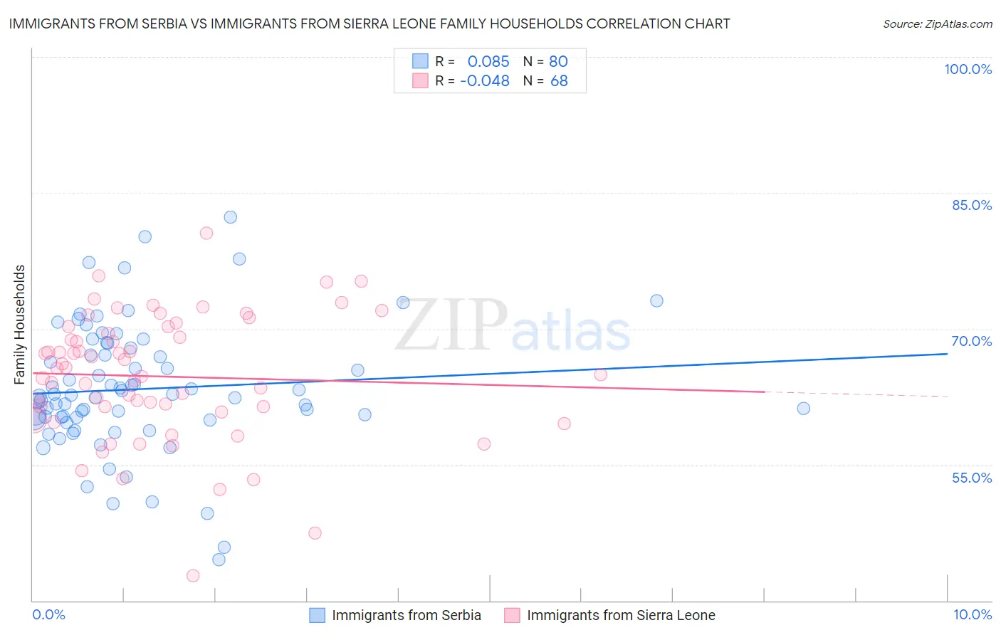 Immigrants from Serbia vs Immigrants from Sierra Leone Family Households