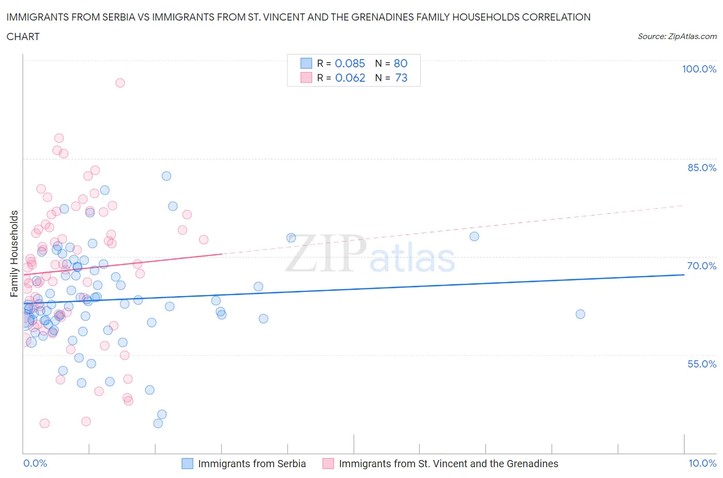 Immigrants from Serbia vs Immigrants from St. Vincent and the Grenadines Family Households