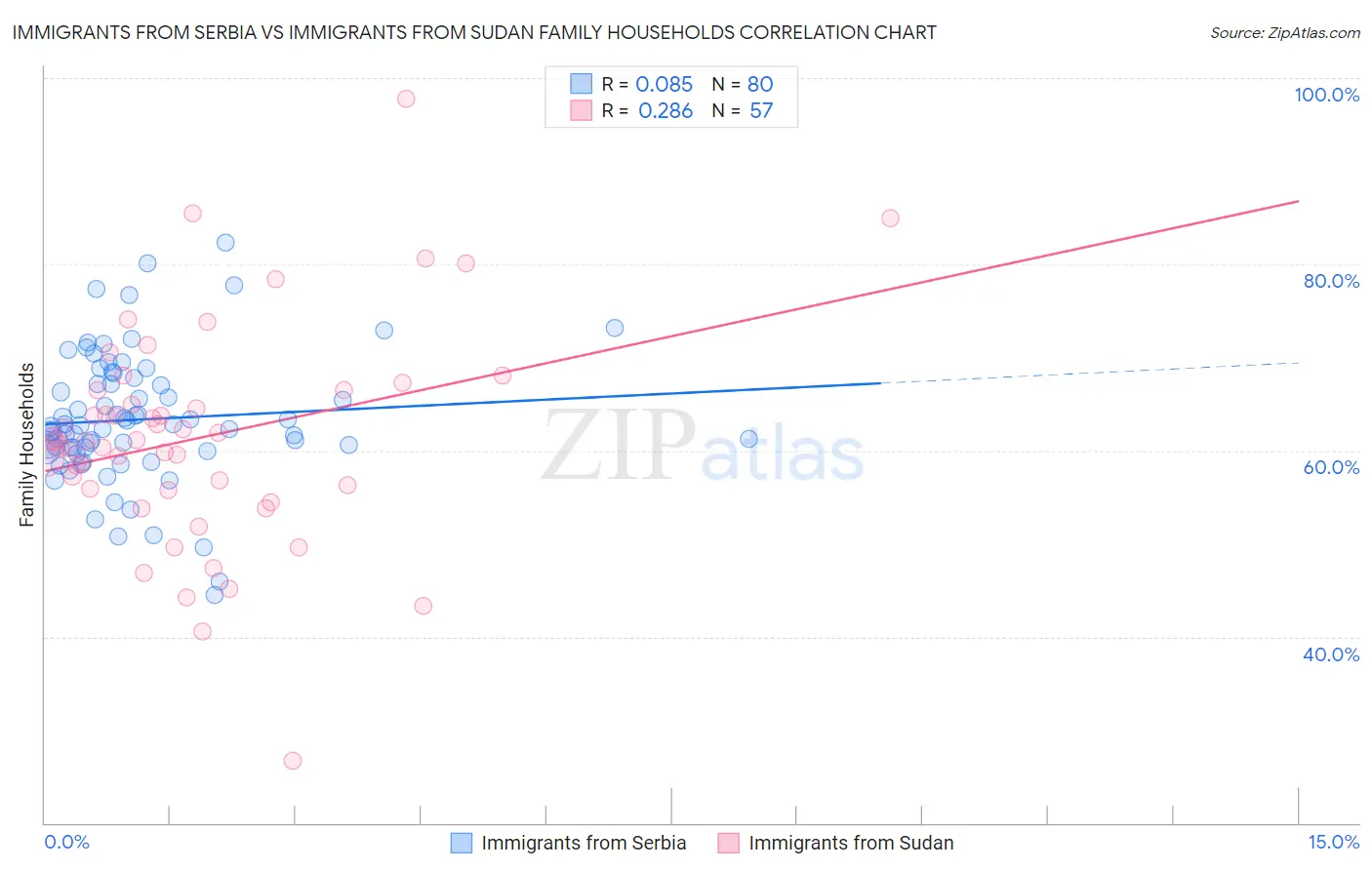 Immigrants from Serbia vs Immigrants from Sudan Family Households