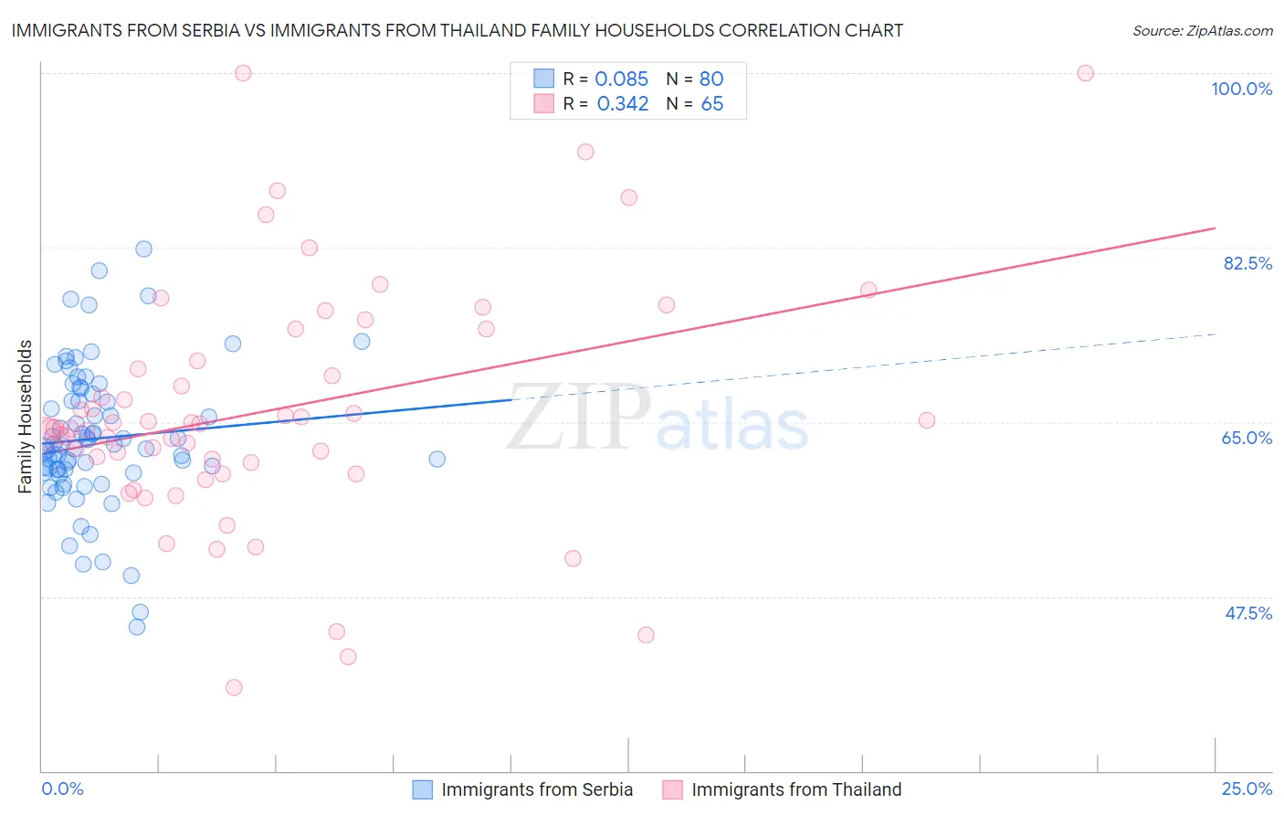 Immigrants from Serbia vs Immigrants from Thailand Family Households