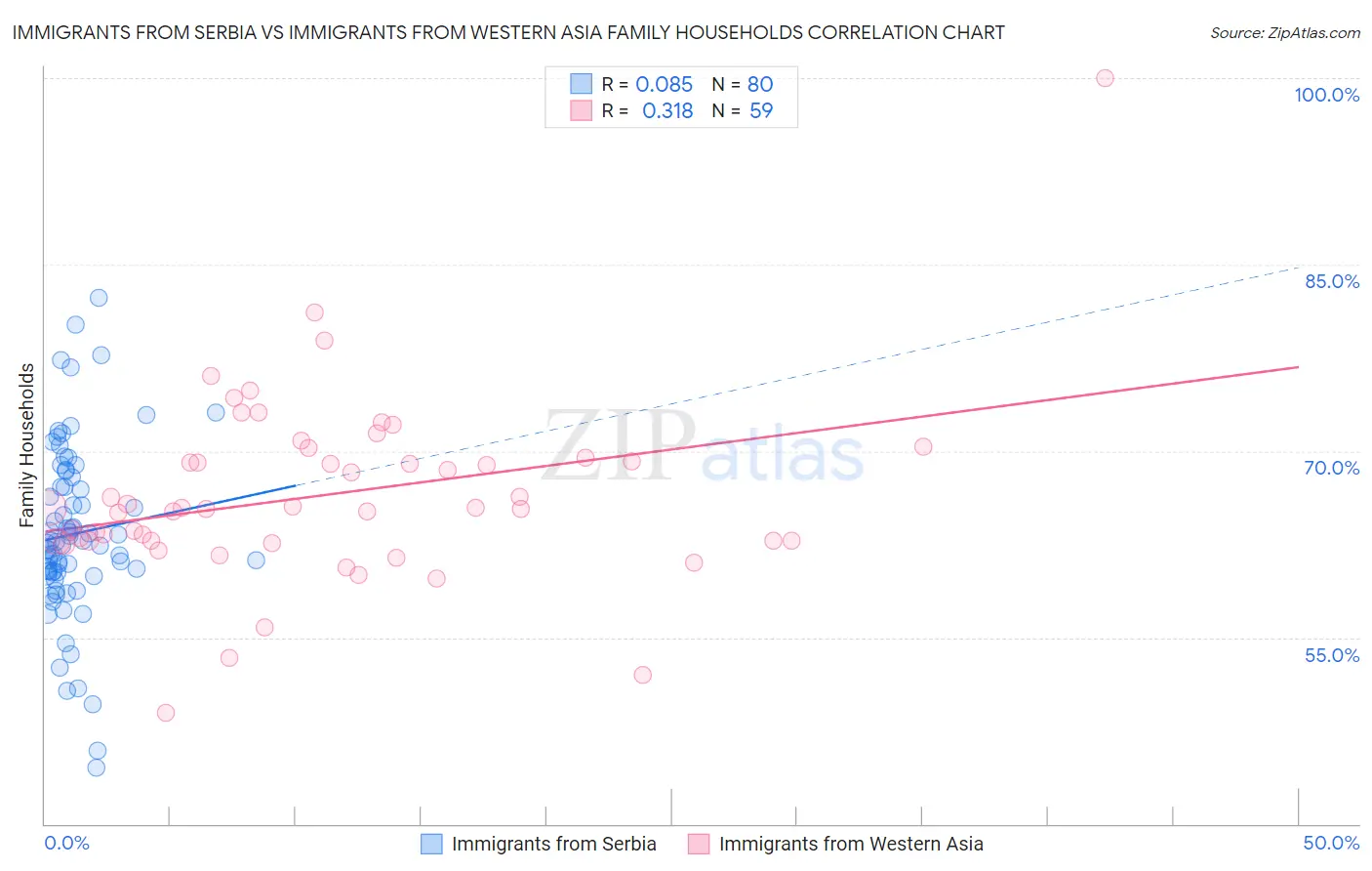 Immigrants from Serbia vs Immigrants from Western Asia Family Households