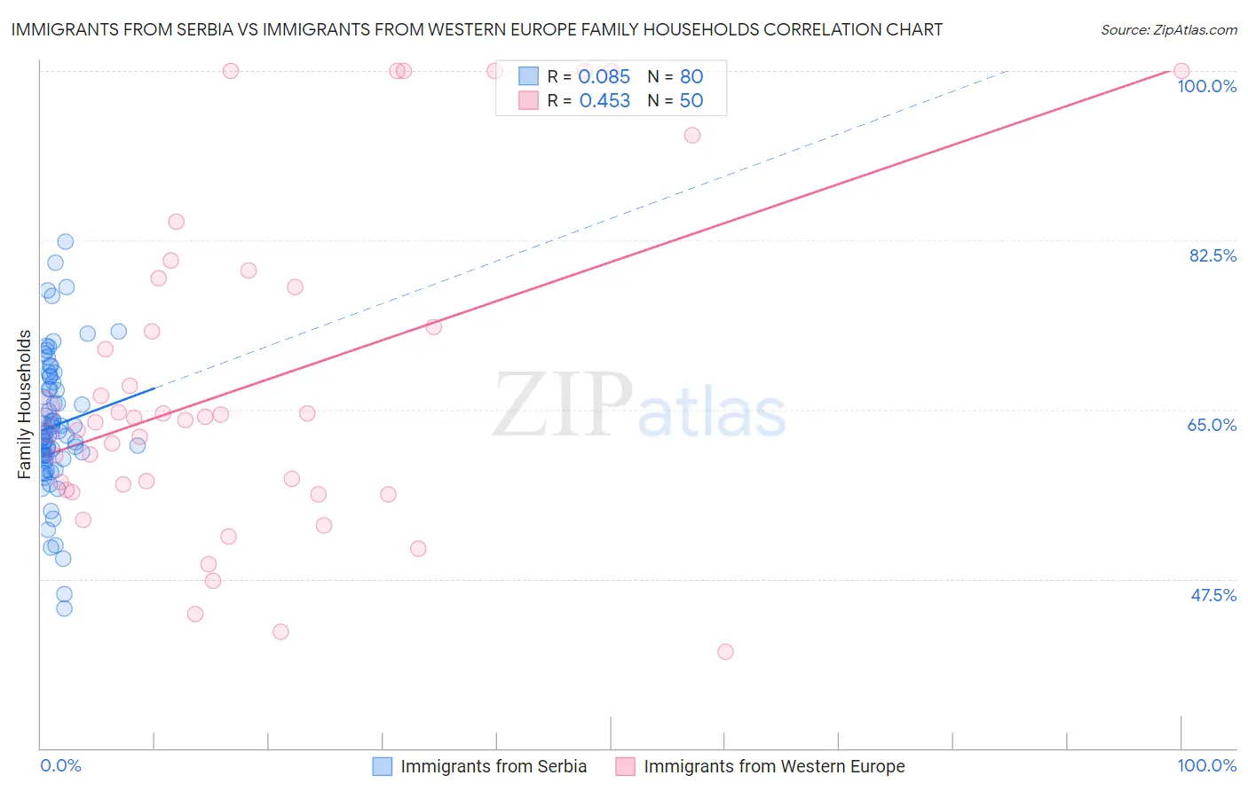 Immigrants from Serbia vs Immigrants from Western Europe Family Households