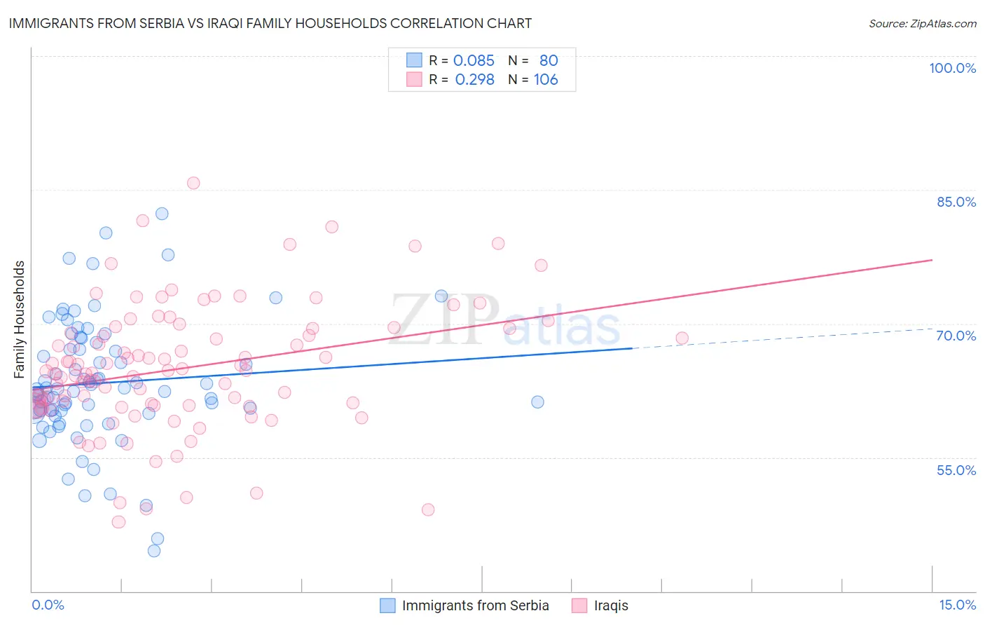 Immigrants from Serbia vs Iraqi Family Households