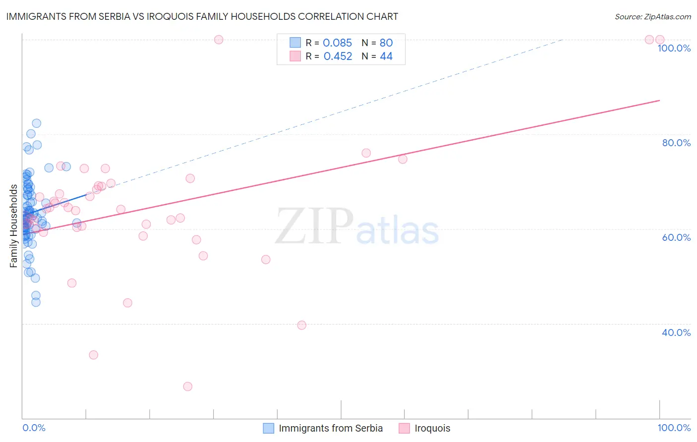 Immigrants from Serbia vs Iroquois Family Households