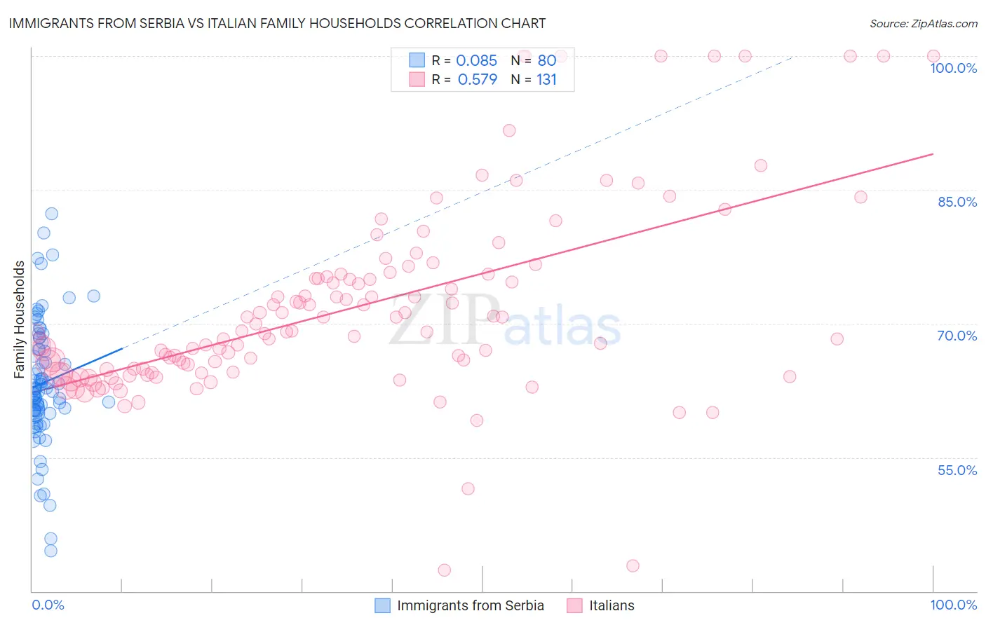 Immigrants from Serbia vs Italian Family Households