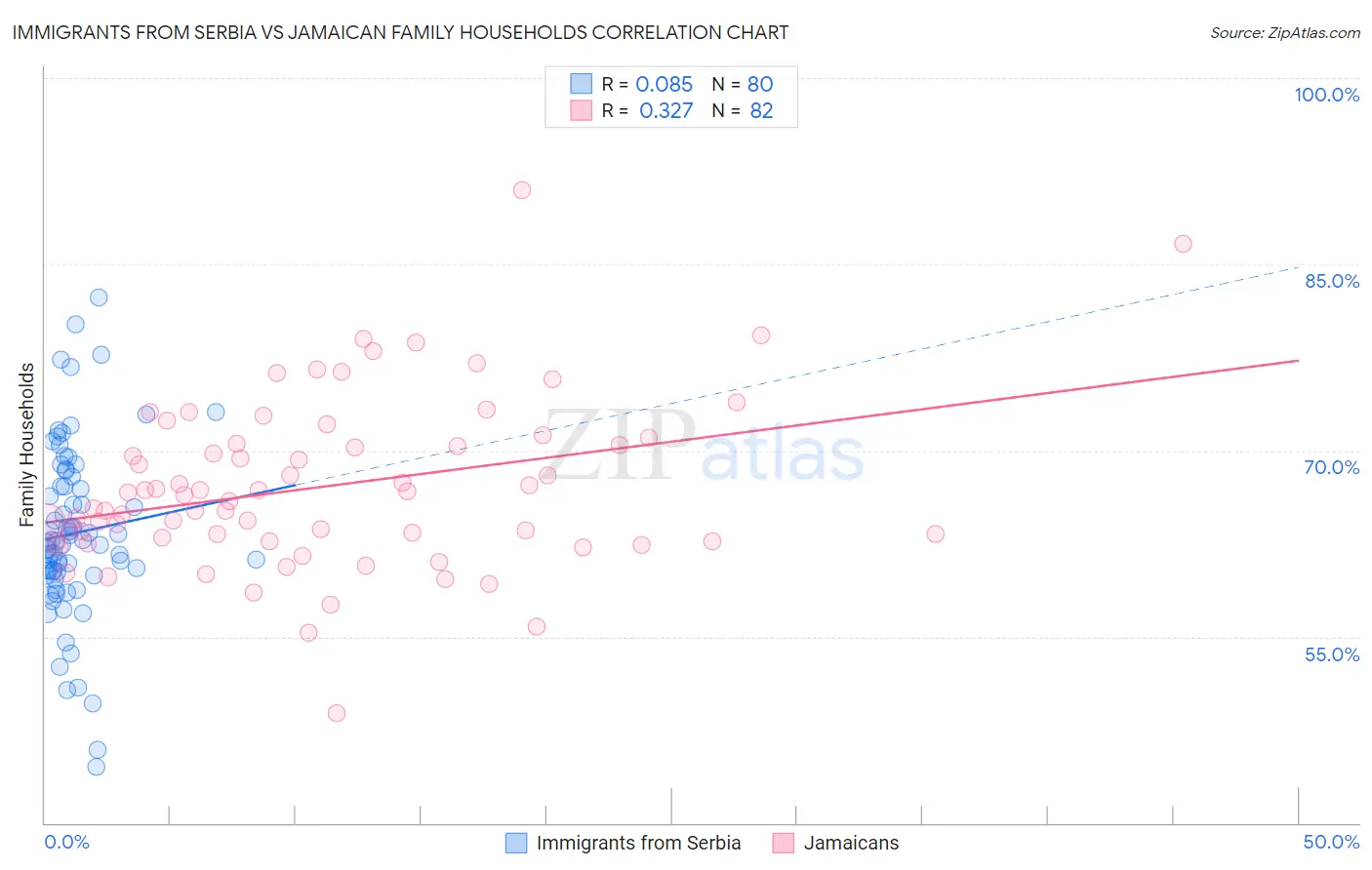 Immigrants from Serbia vs Jamaican Family Households