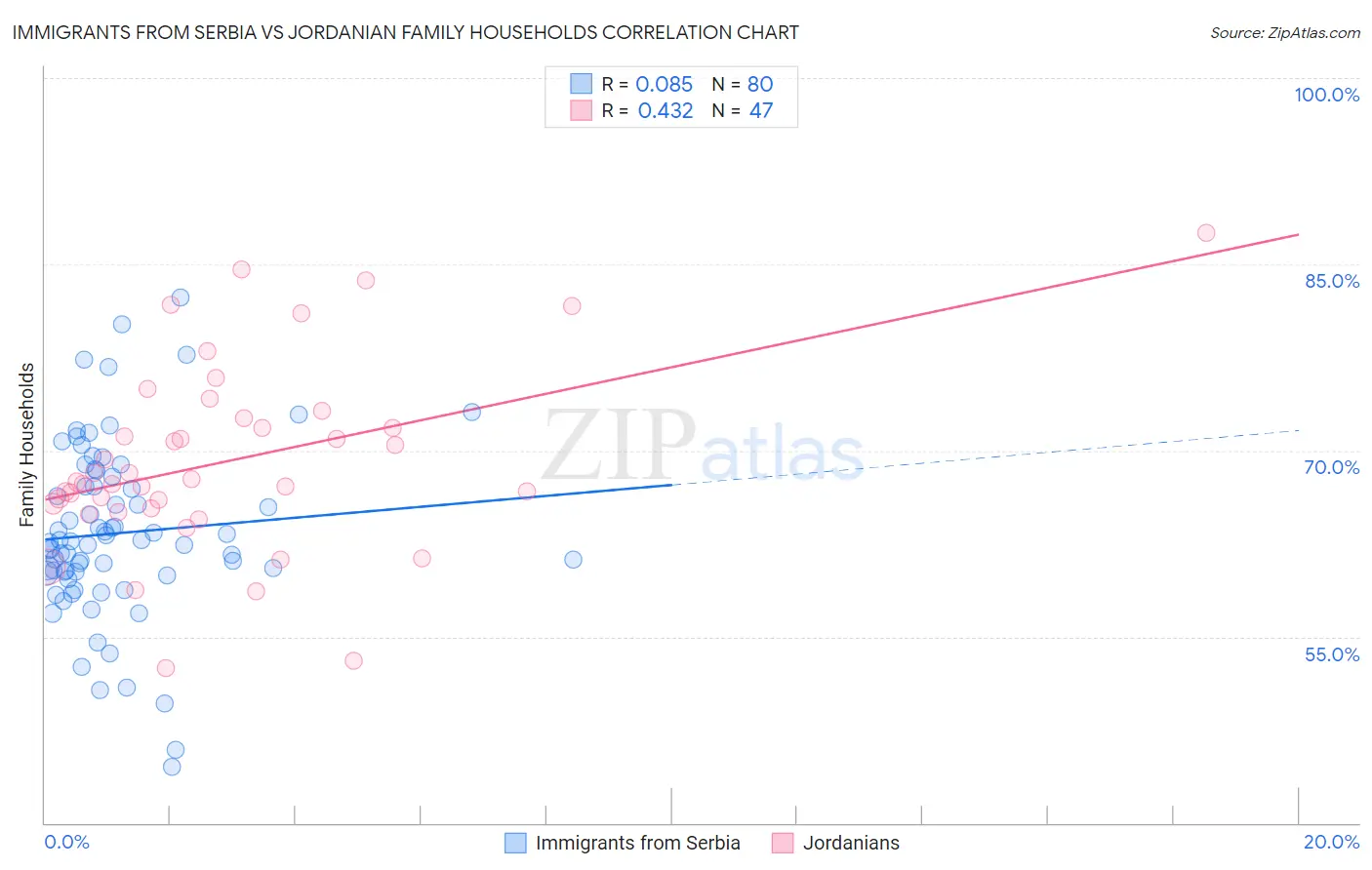 Immigrants from Serbia vs Jordanian Family Households