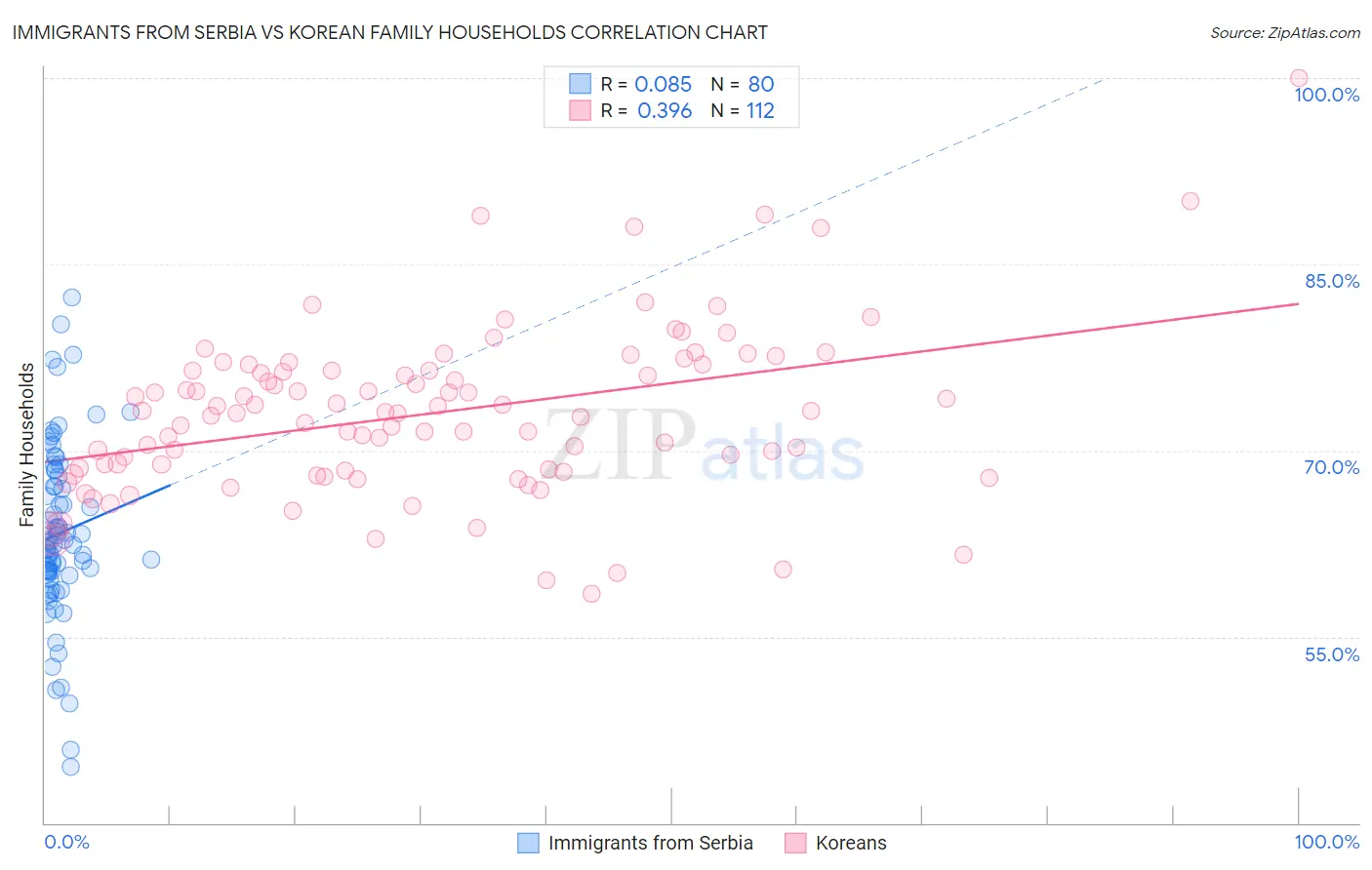 Immigrants from Serbia vs Korean Family Households