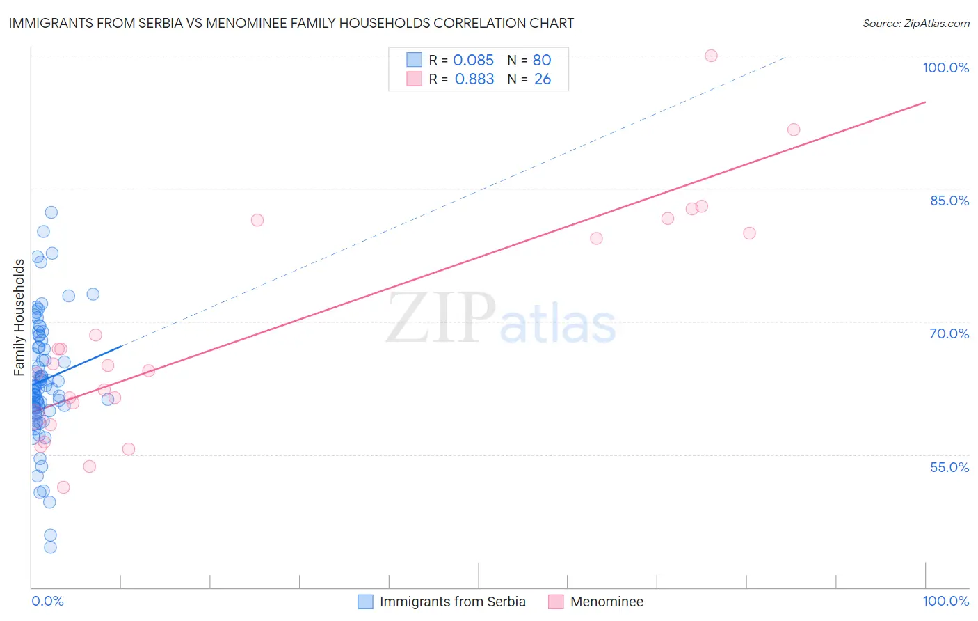 Immigrants from Serbia vs Menominee Family Households