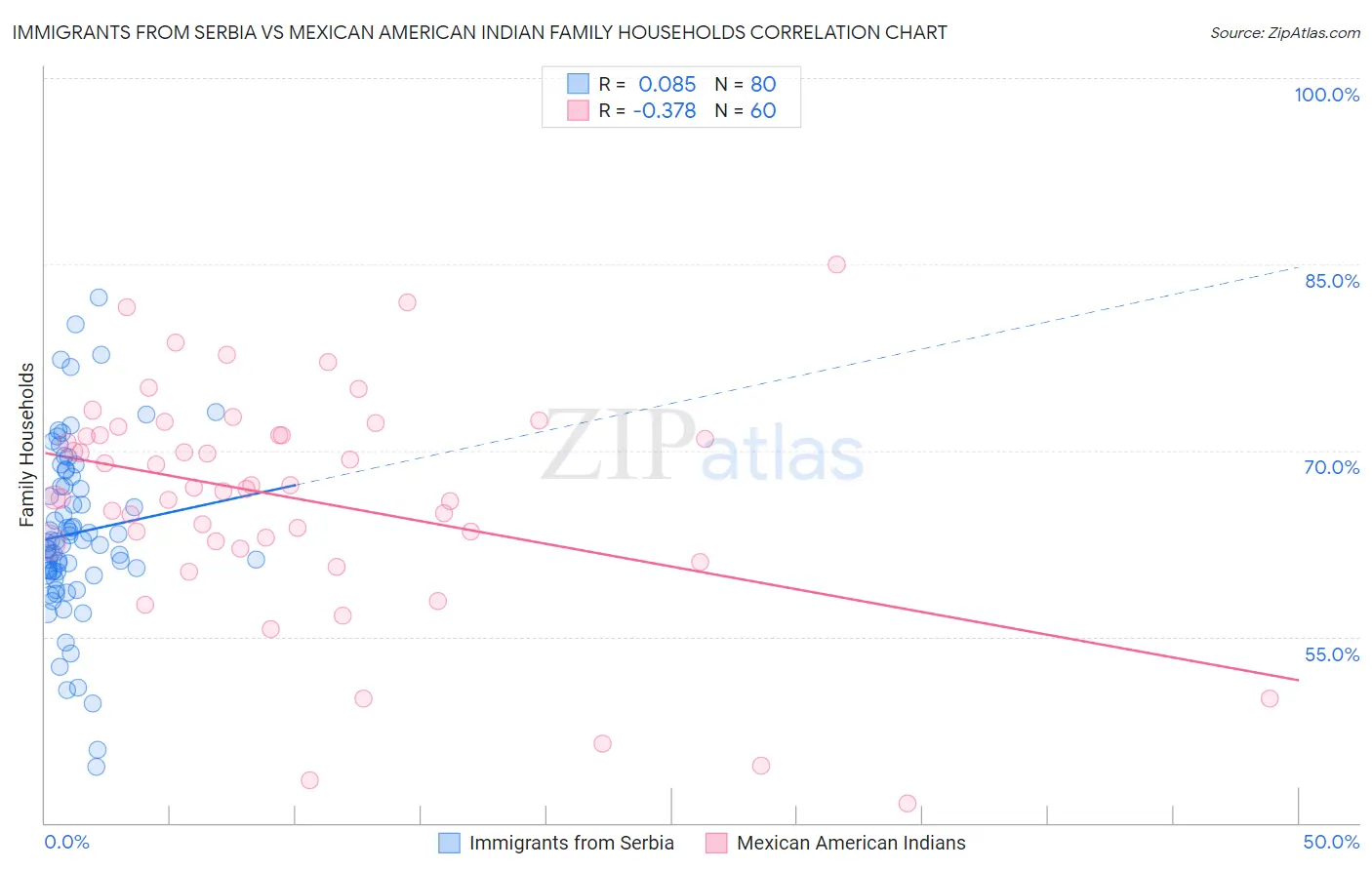 Immigrants from Serbia vs Mexican American Indian Family Households