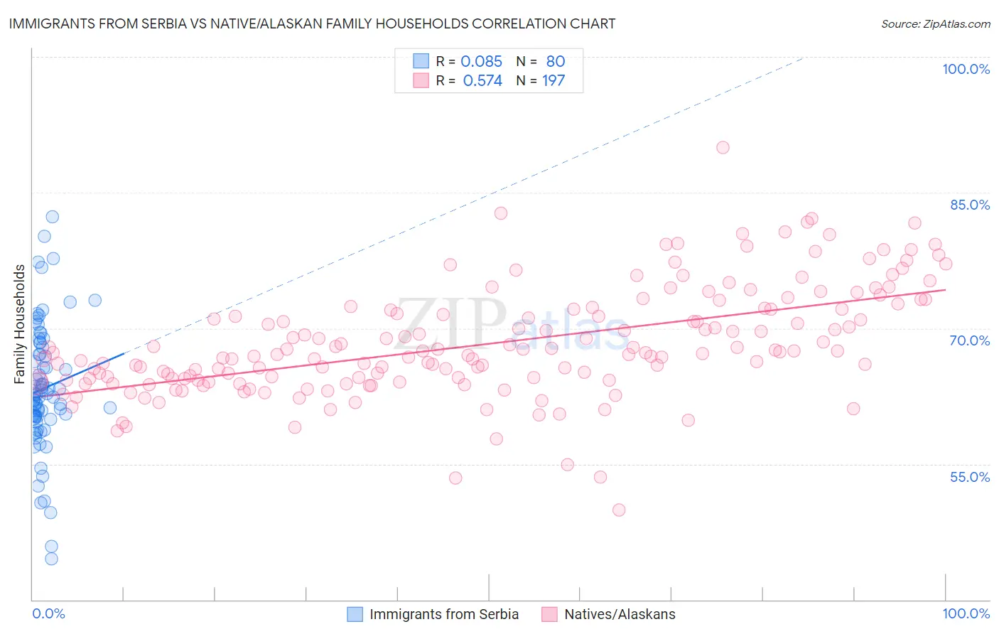 Immigrants from Serbia vs Native/Alaskan Family Households