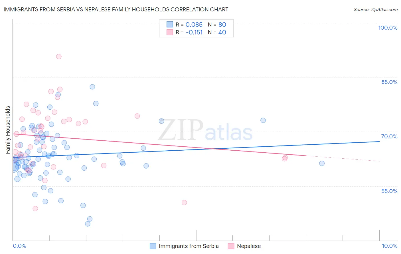 Immigrants from Serbia vs Nepalese Family Households