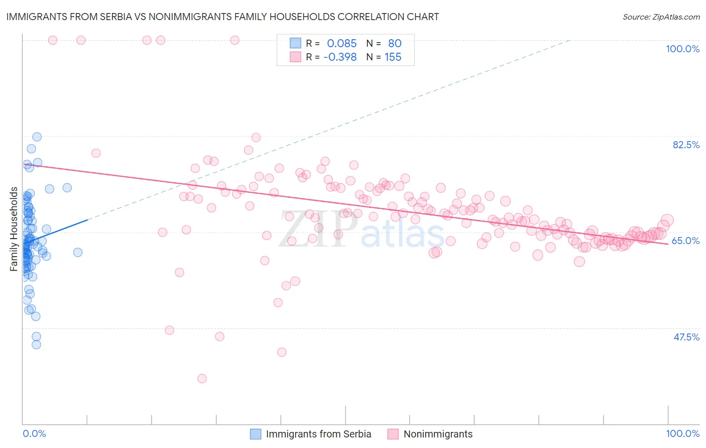 Immigrants from Serbia vs Nonimmigrants Family Households