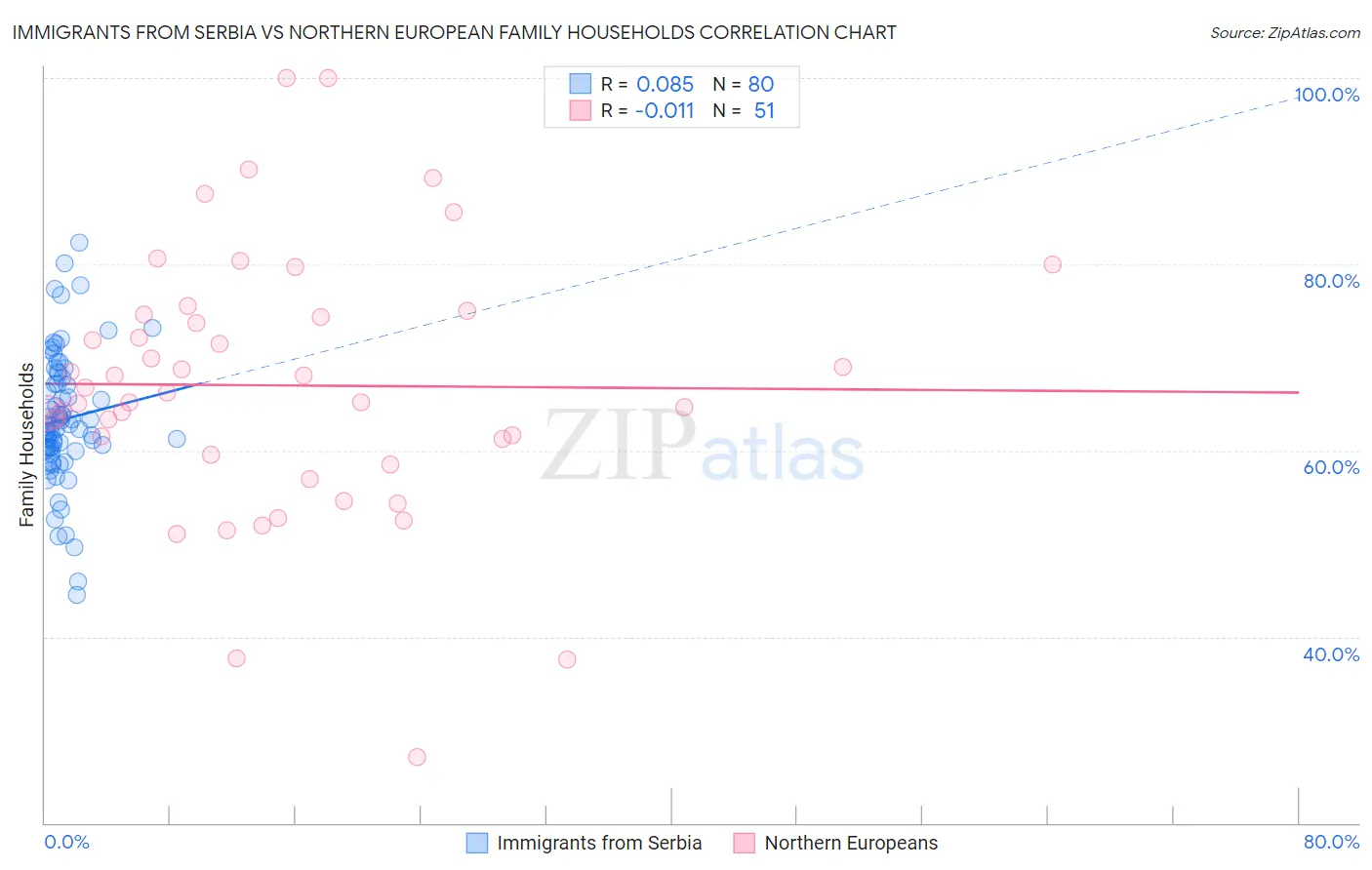 Immigrants from Serbia vs Northern European Family Households