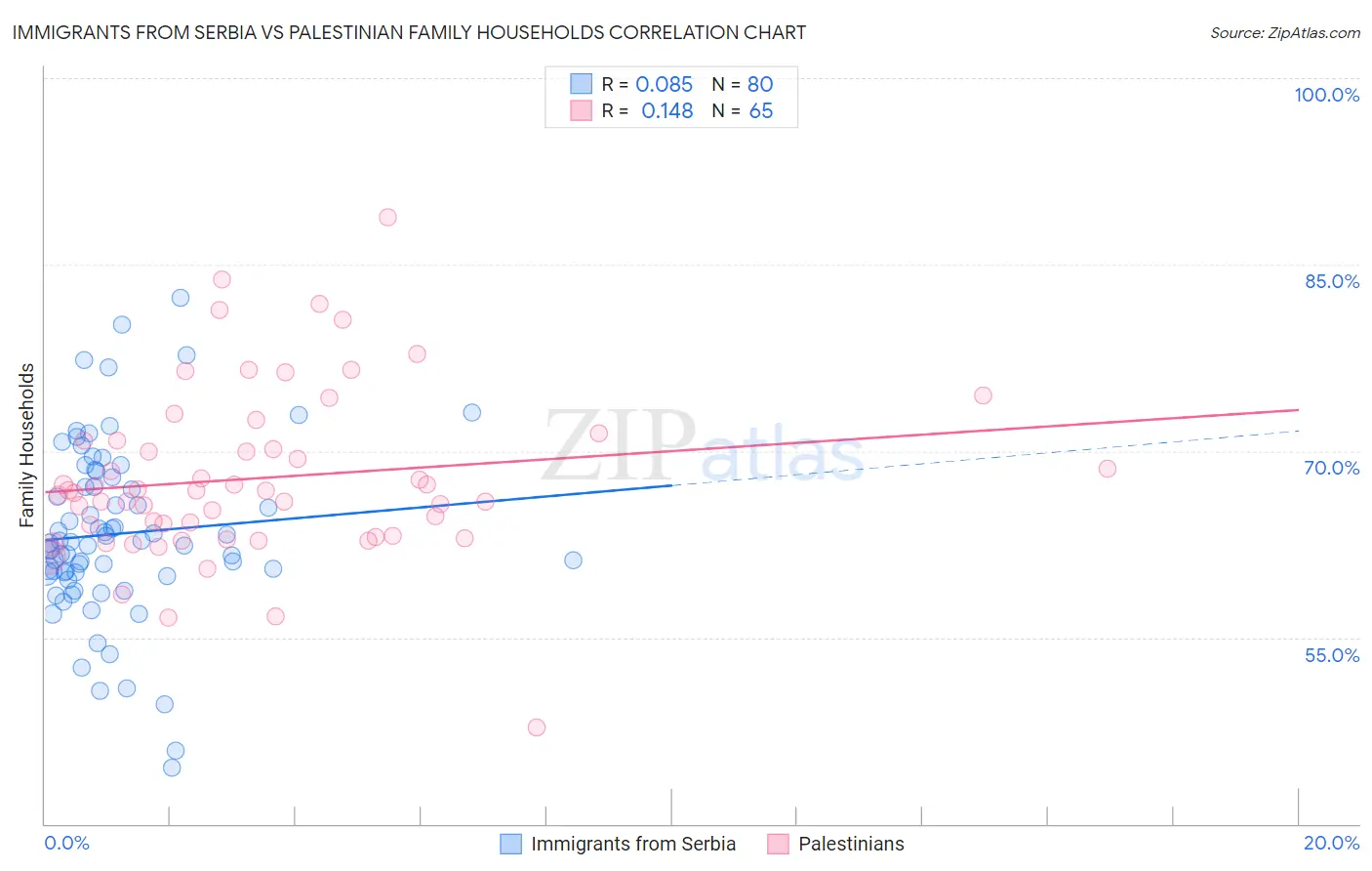 Immigrants from Serbia vs Palestinian Family Households