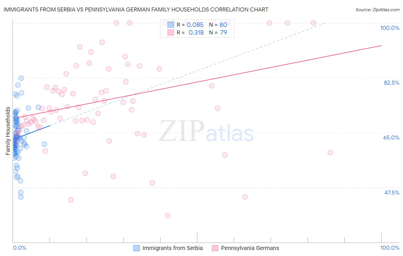 Immigrants from Serbia vs Pennsylvania German Family Households