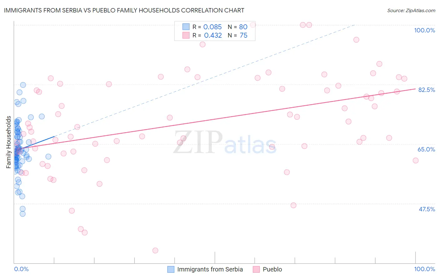 Immigrants from Serbia vs Pueblo Family Households