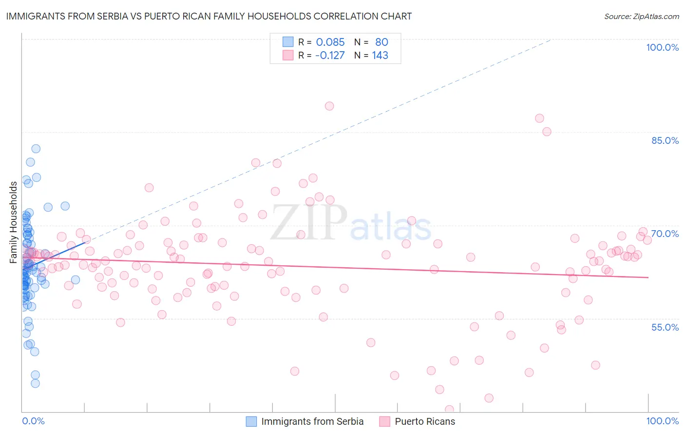 Immigrants from Serbia vs Puerto Rican Family Households