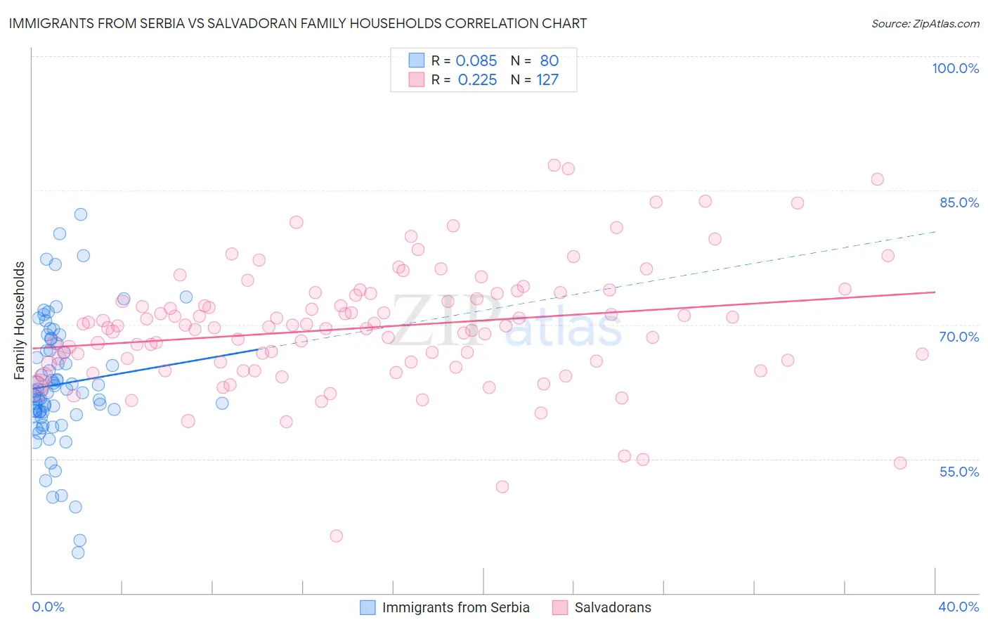 Immigrants from Serbia vs Salvadoran Family Households