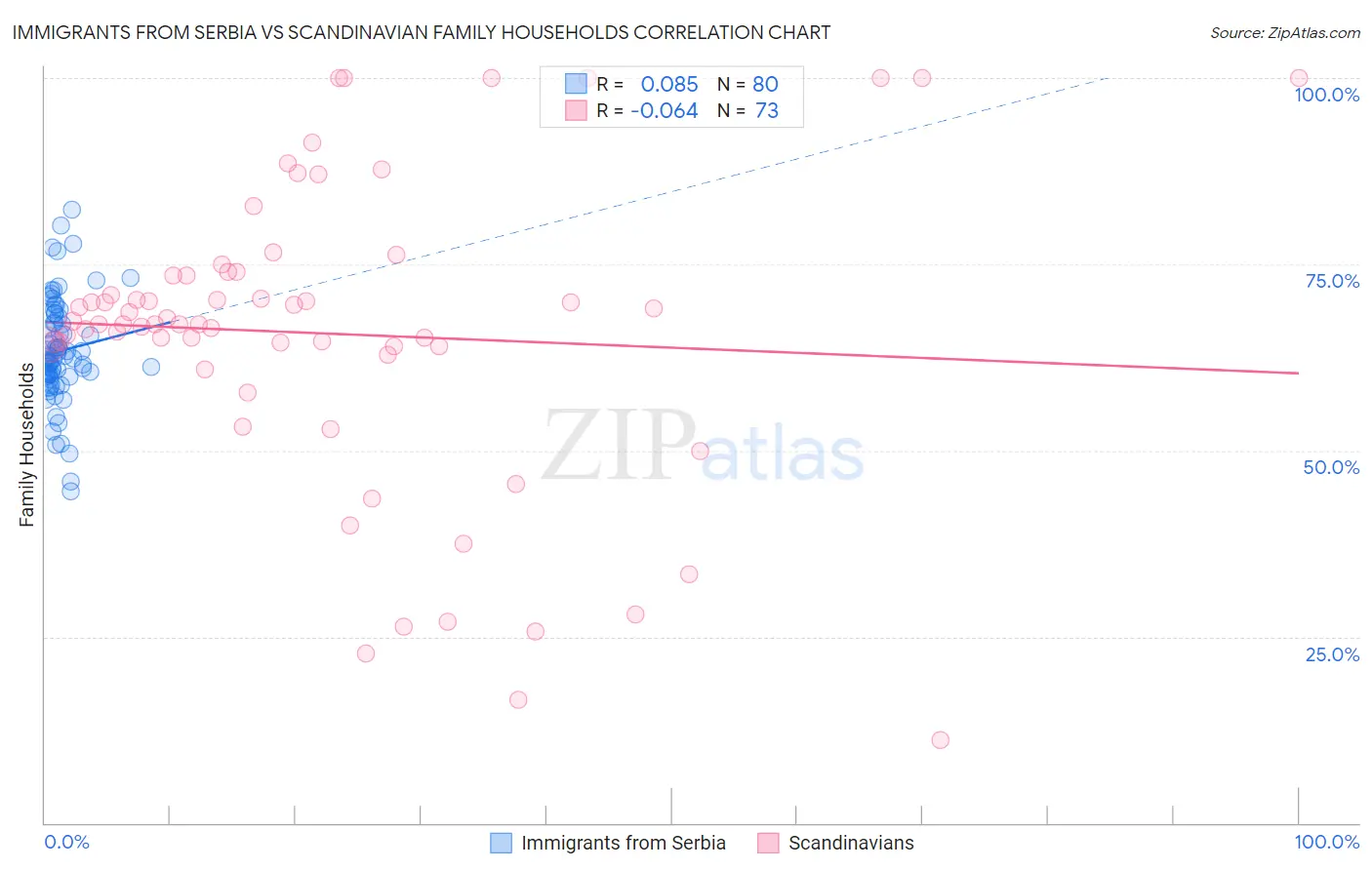 Immigrants from Serbia vs Scandinavian Family Households
