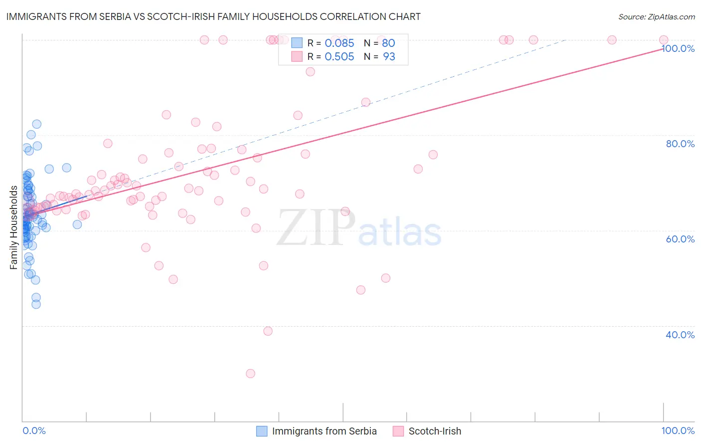 Immigrants from Serbia vs Scotch-Irish Family Households