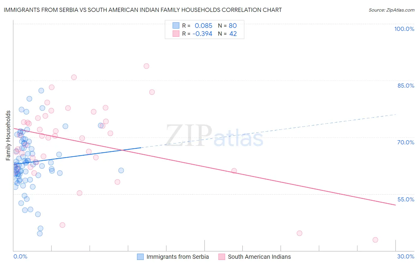 Immigrants from Serbia vs South American Indian Family Households