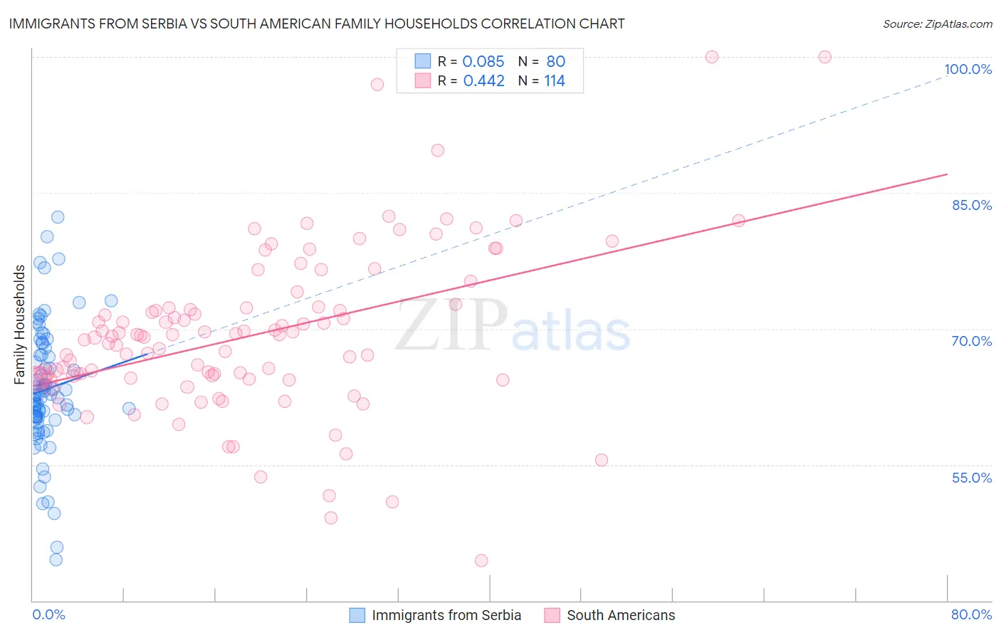 Immigrants from Serbia vs South American Family Households