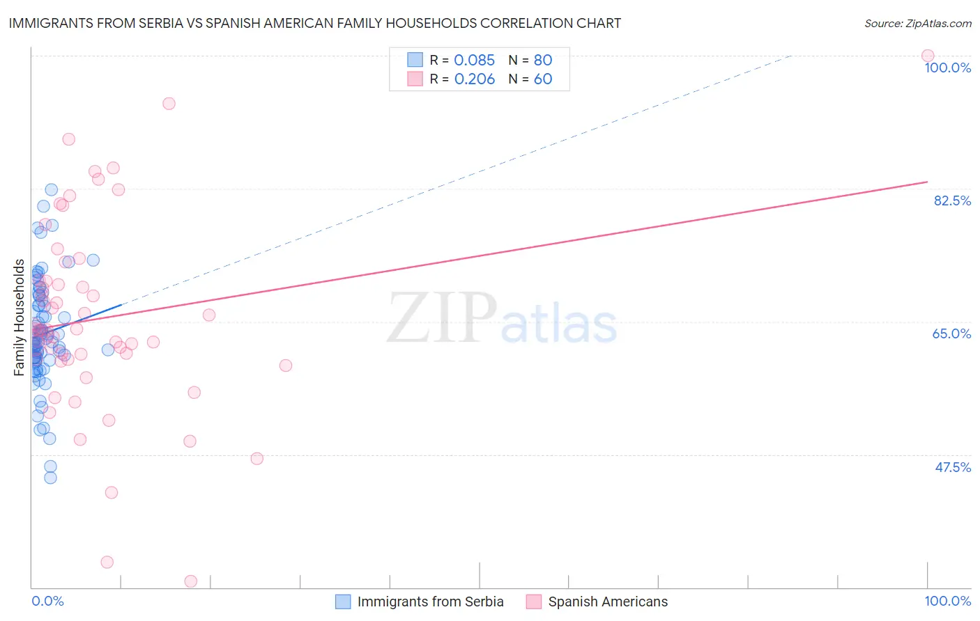 Immigrants from Serbia vs Spanish American Family Households