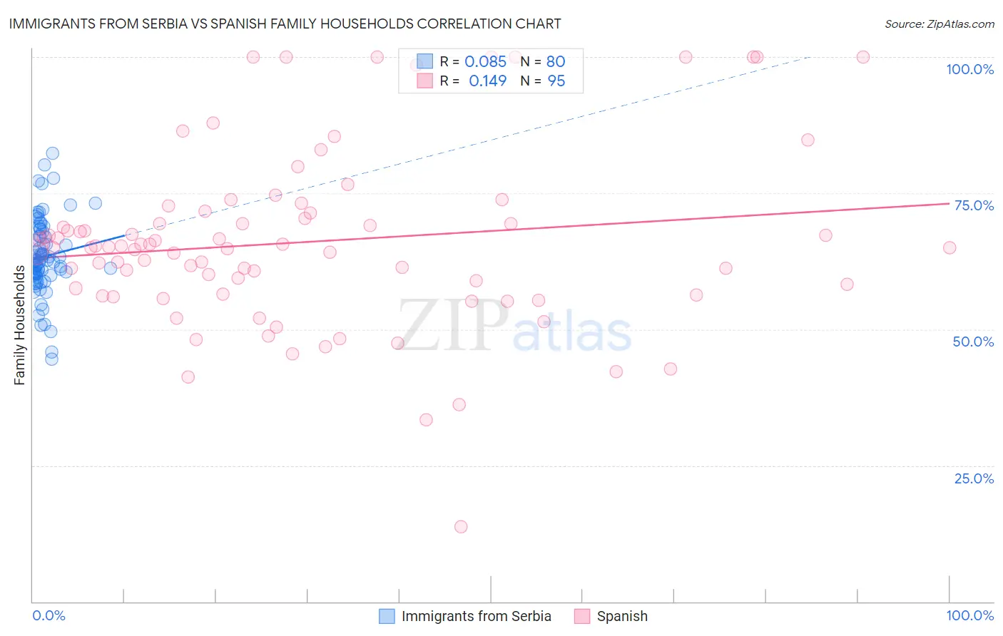Immigrants from Serbia vs Spanish Family Households