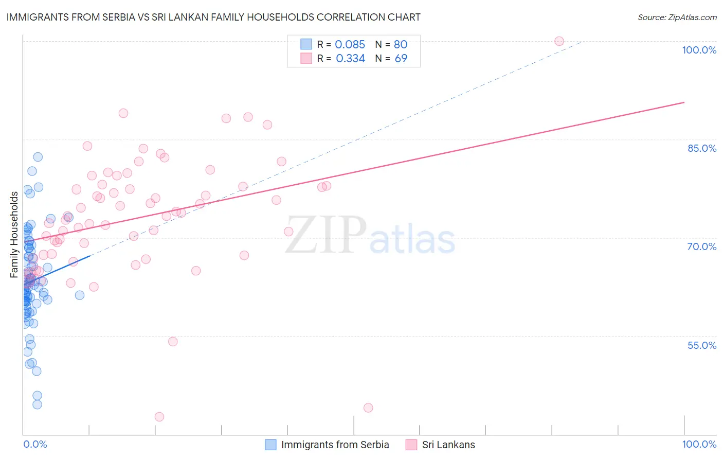 Immigrants from Serbia vs Sri Lankan Family Households