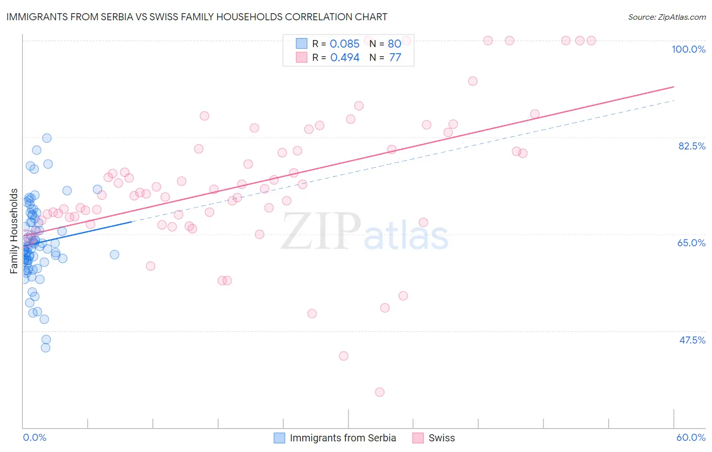 Immigrants from Serbia vs Swiss Family Households