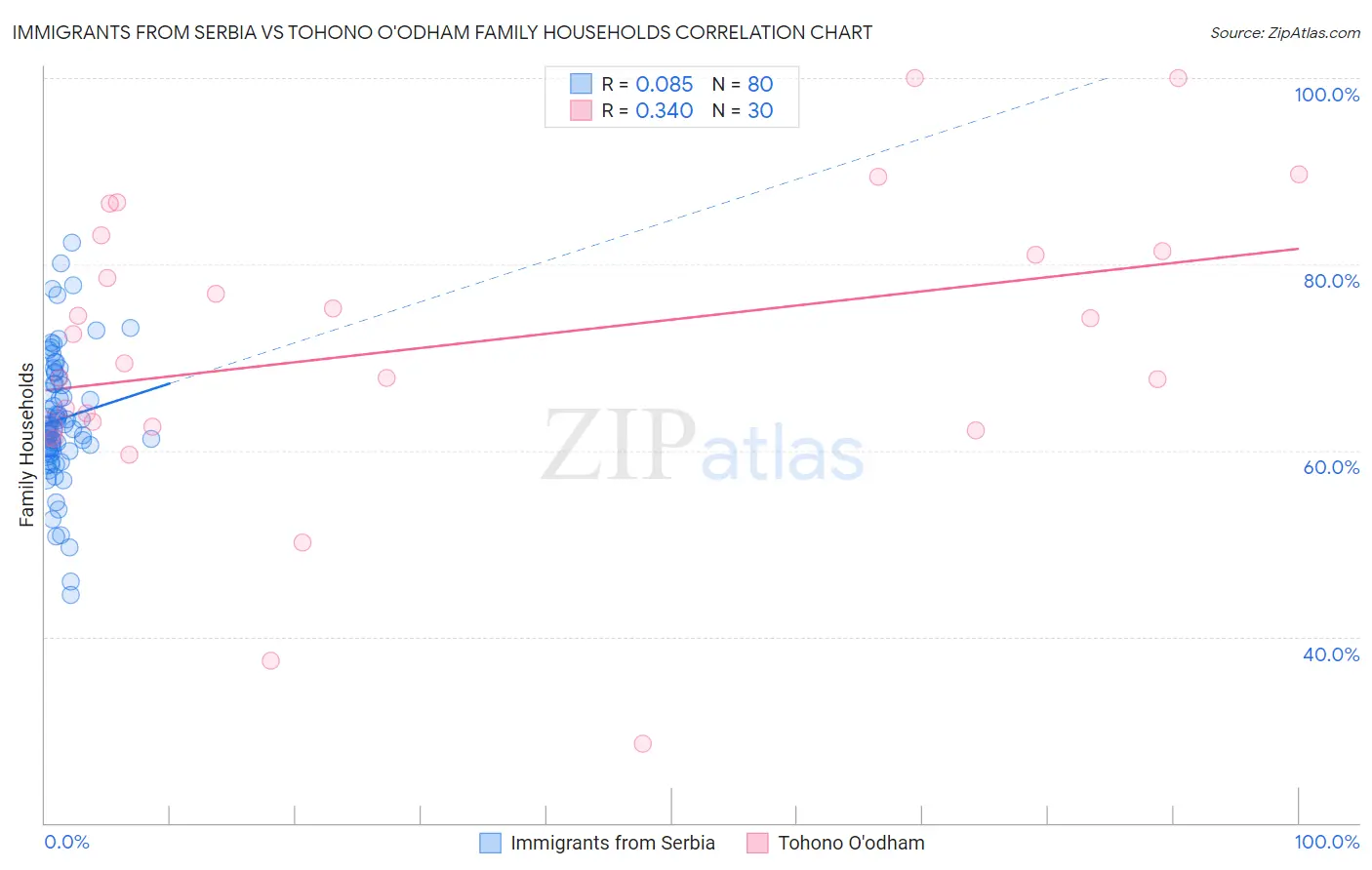 Immigrants from Serbia vs Tohono O'odham Family Households