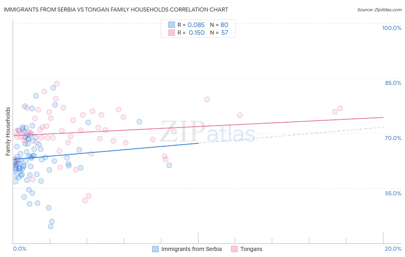 Immigrants from Serbia vs Tongan Family Households