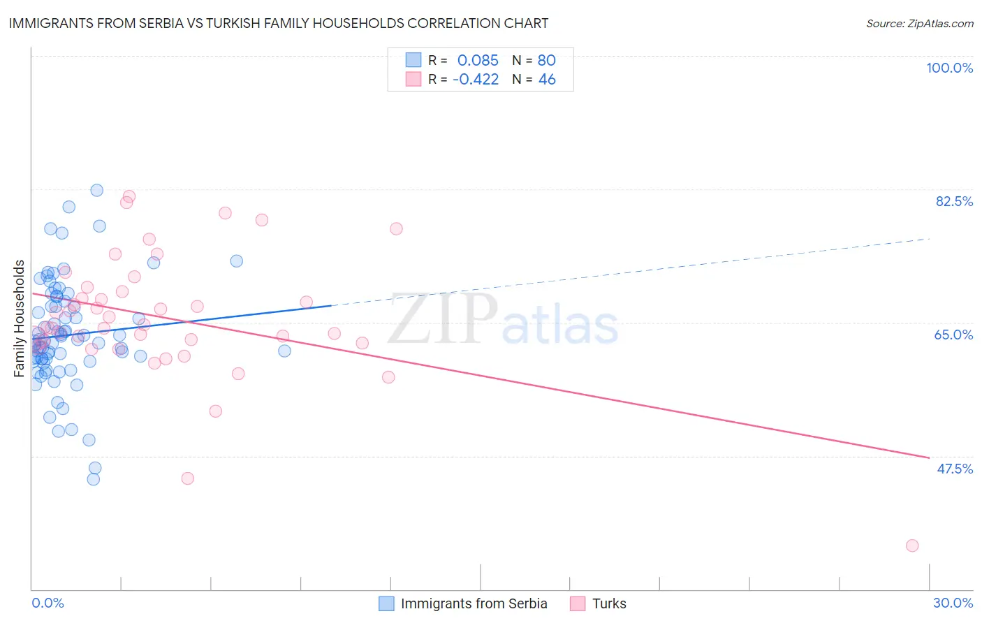 Immigrants from Serbia vs Turkish Family Households