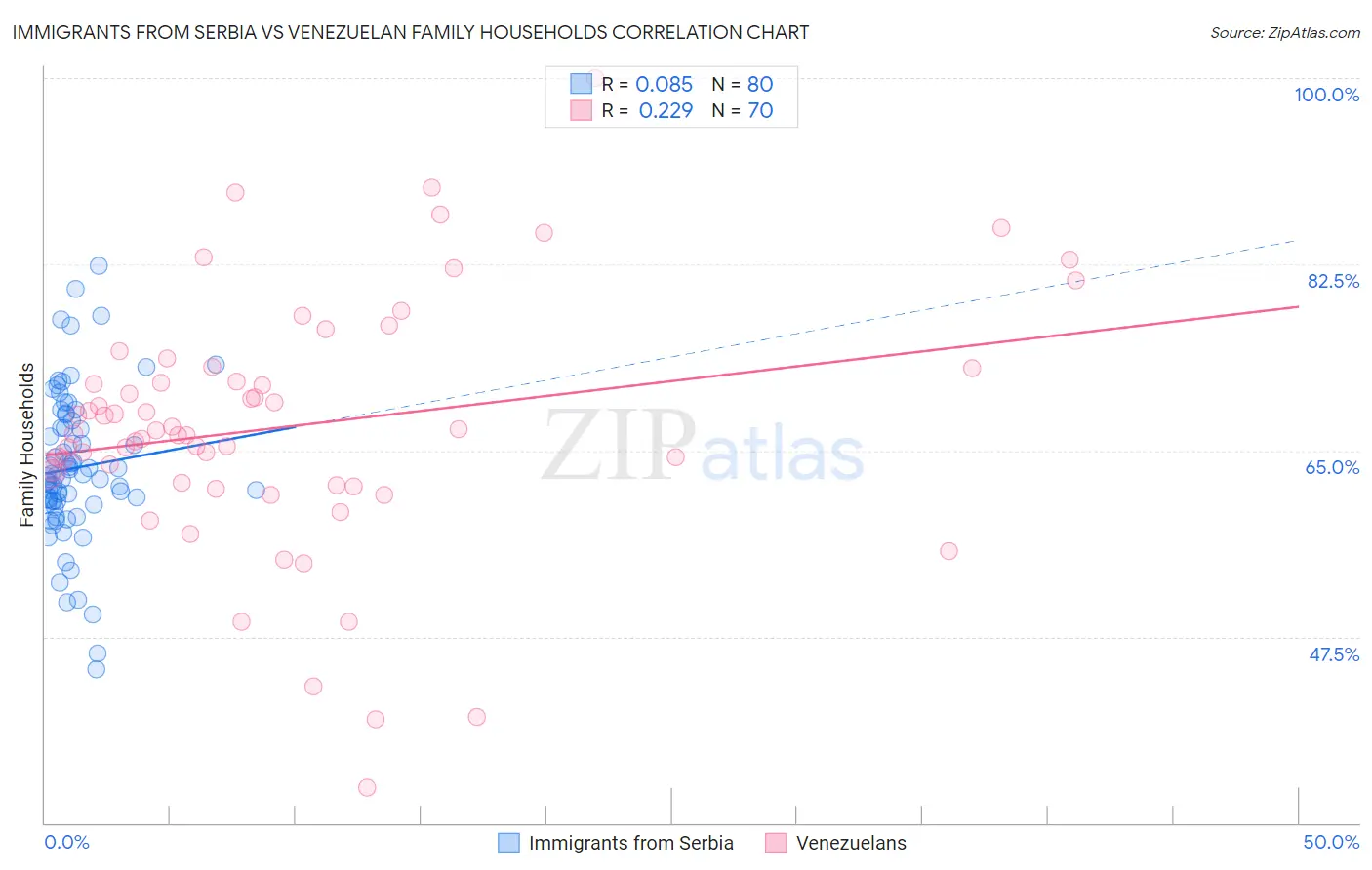 Immigrants from Serbia vs Venezuelan Family Households