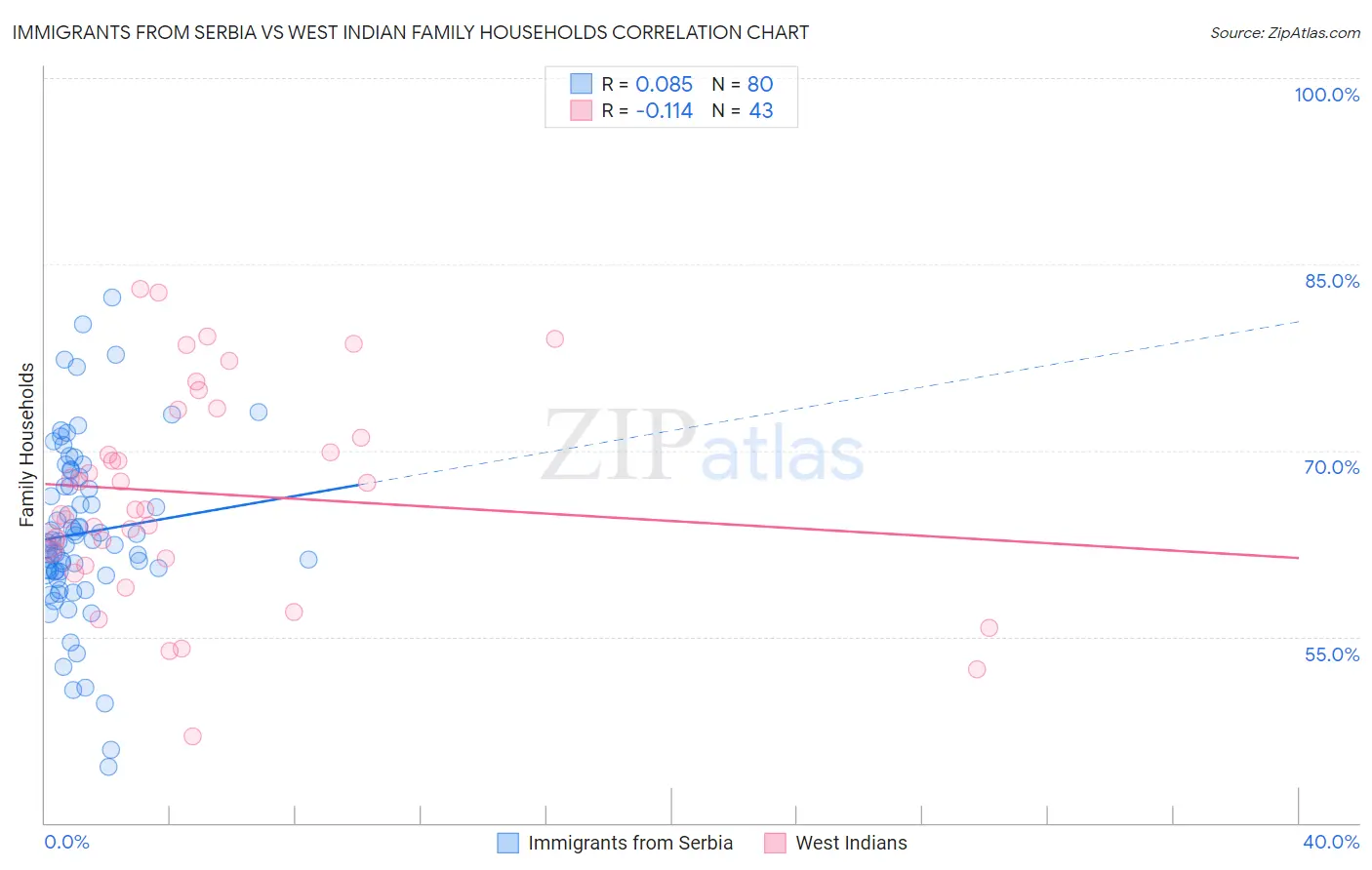 Immigrants from Serbia vs West Indian Family Households