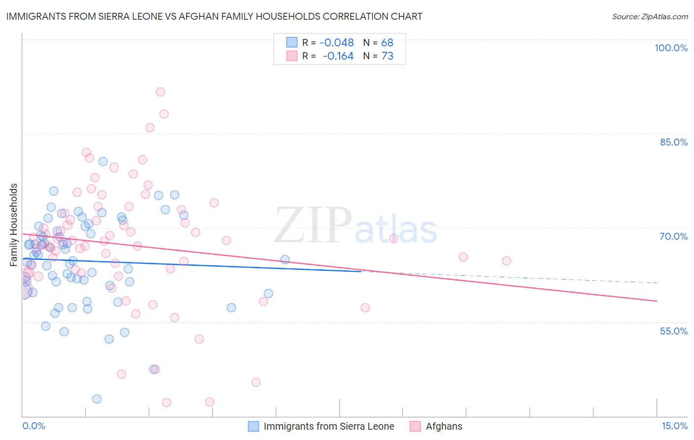 Immigrants from Sierra Leone vs Afghan Family Households