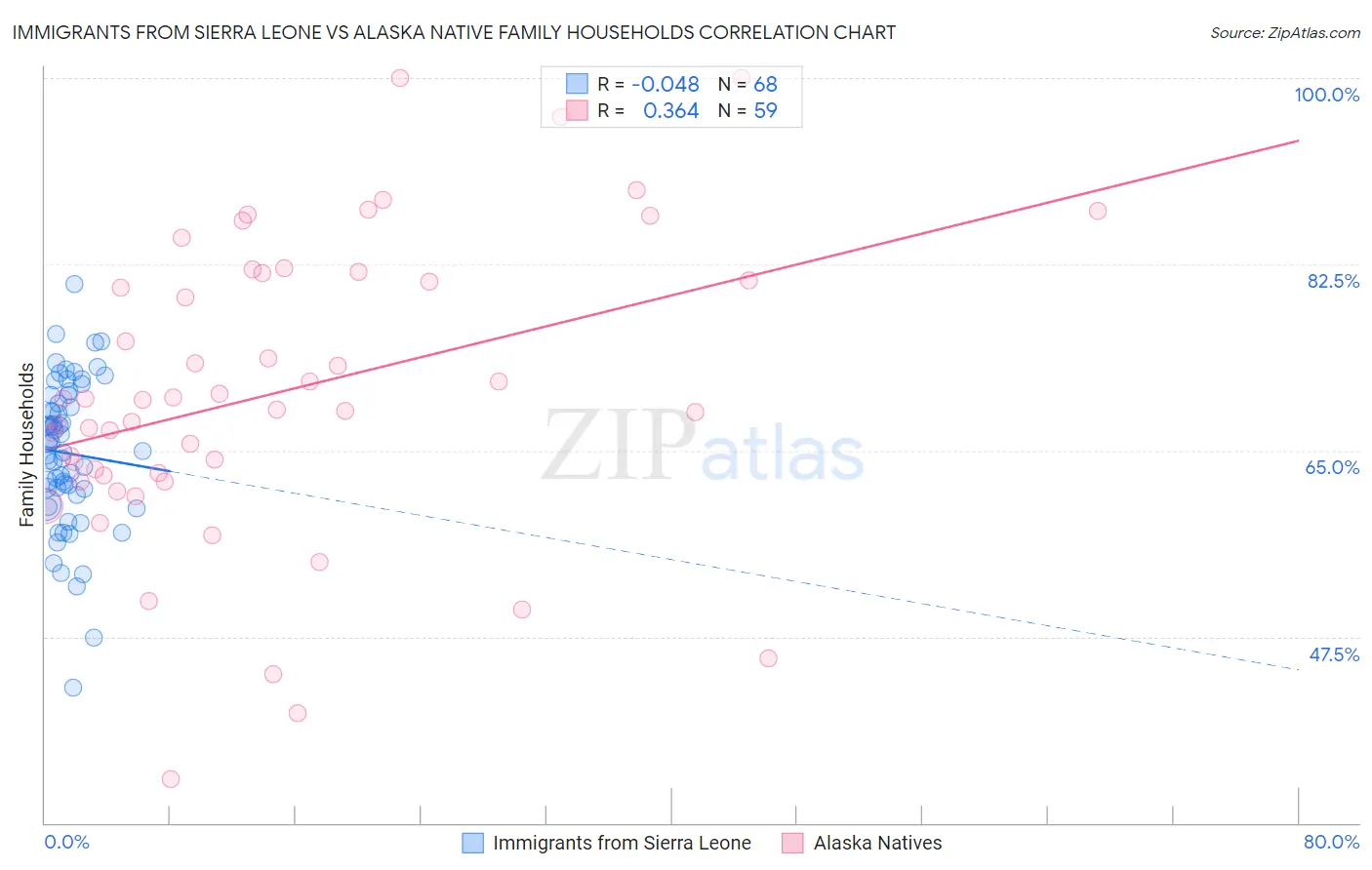 Immigrants from Sierra Leone vs Alaska Native Family Households