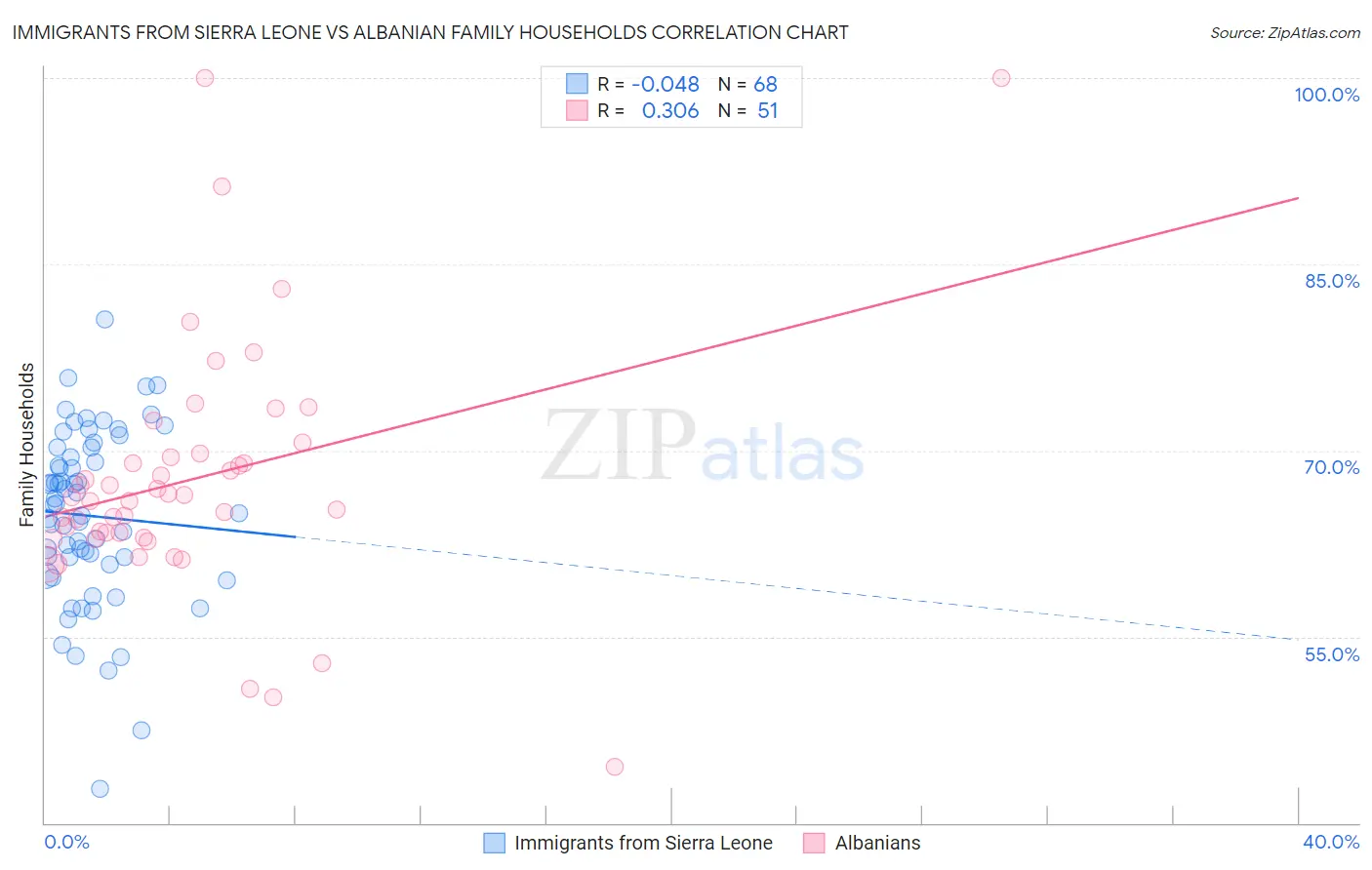 Immigrants from Sierra Leone vs Albanian Family Households