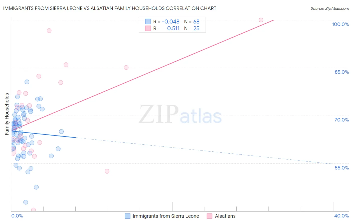 Immigrants from Sierra Leone vs Alsatian Family Households